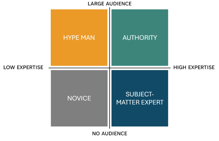 The expertise vs audience matrix.