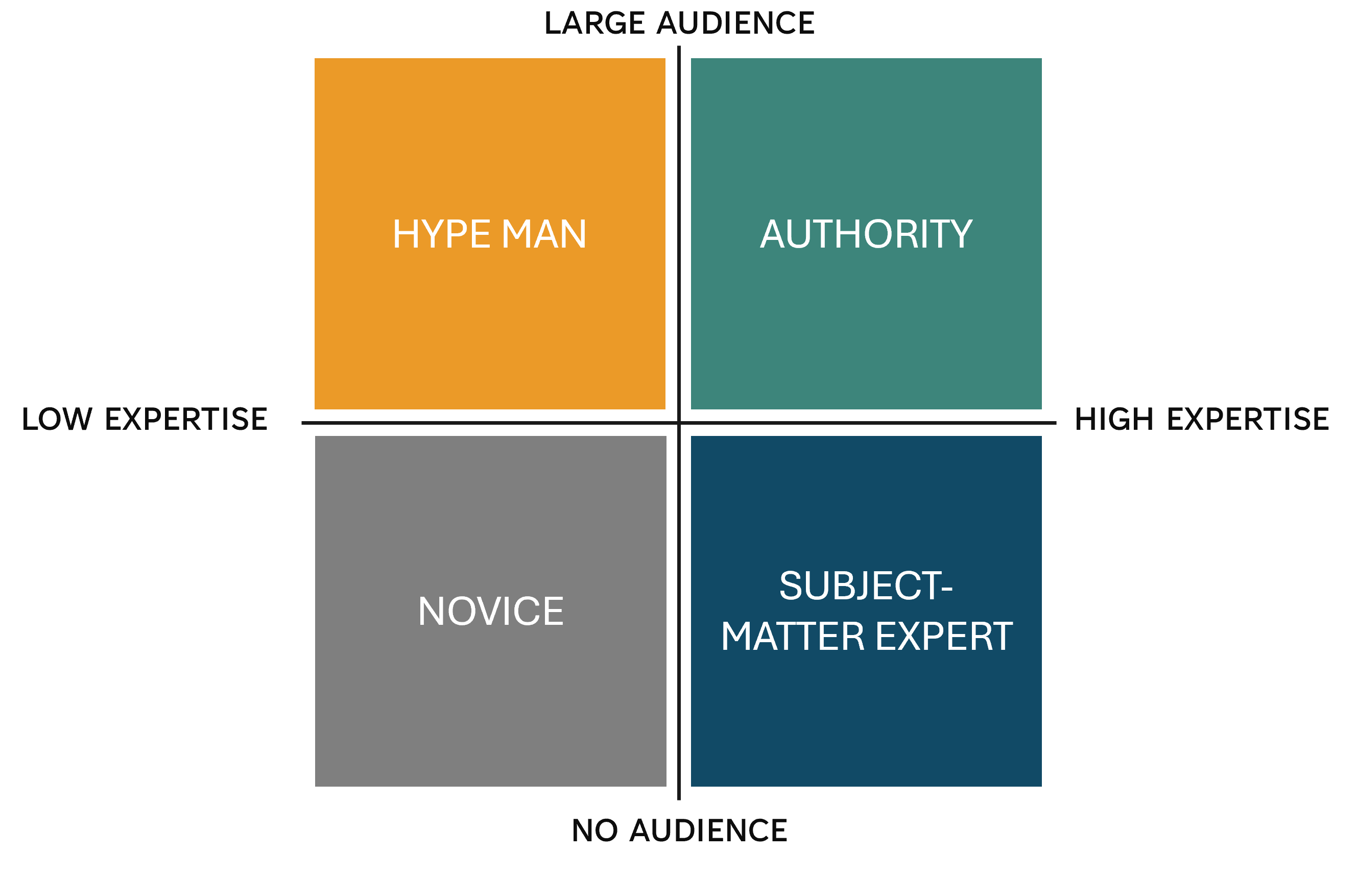 The expertise vs audience matrix.